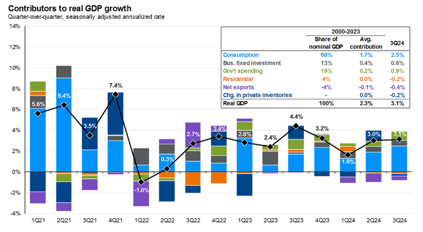 Graph contributors to real GDP growth