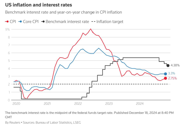 Graph US inflation and interest rates