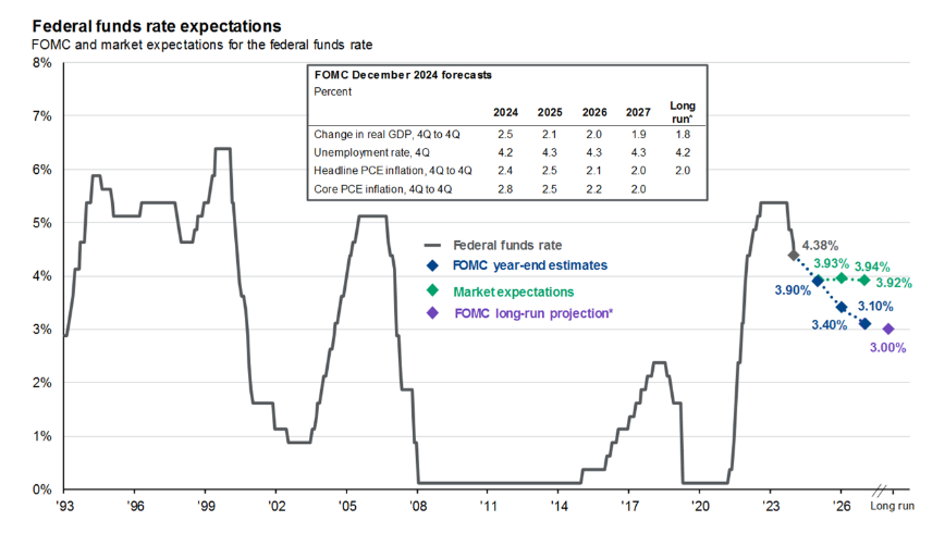 Graph federal funds rate expectations