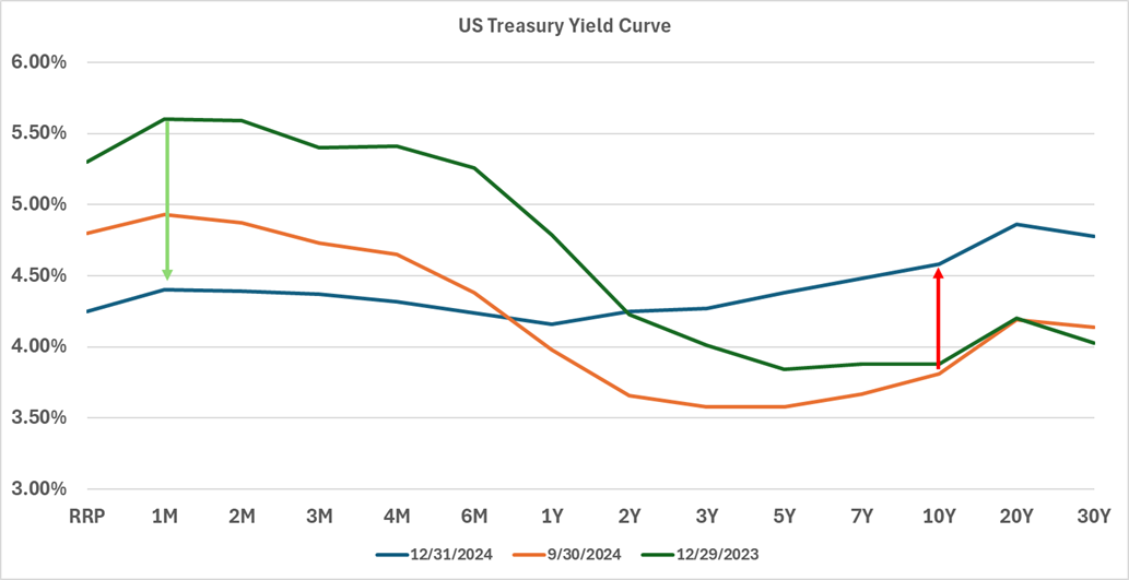 Graph US treasury yield curve