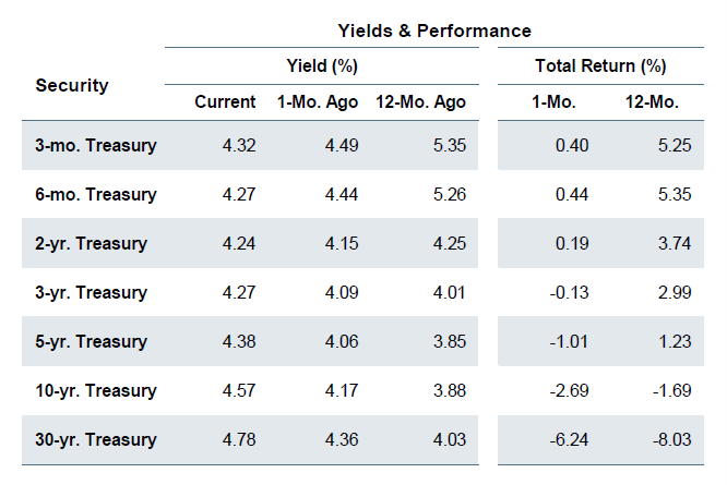 Graph treasury yields and performance