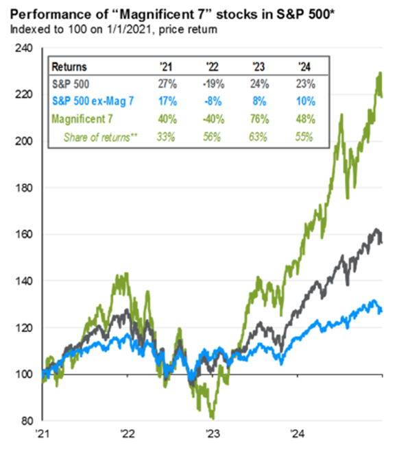 Graph magnificent 7 stocks in s&p 500