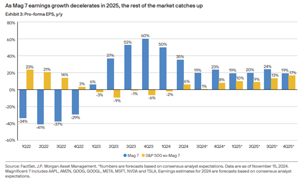 Graph mag 7 earnings growth