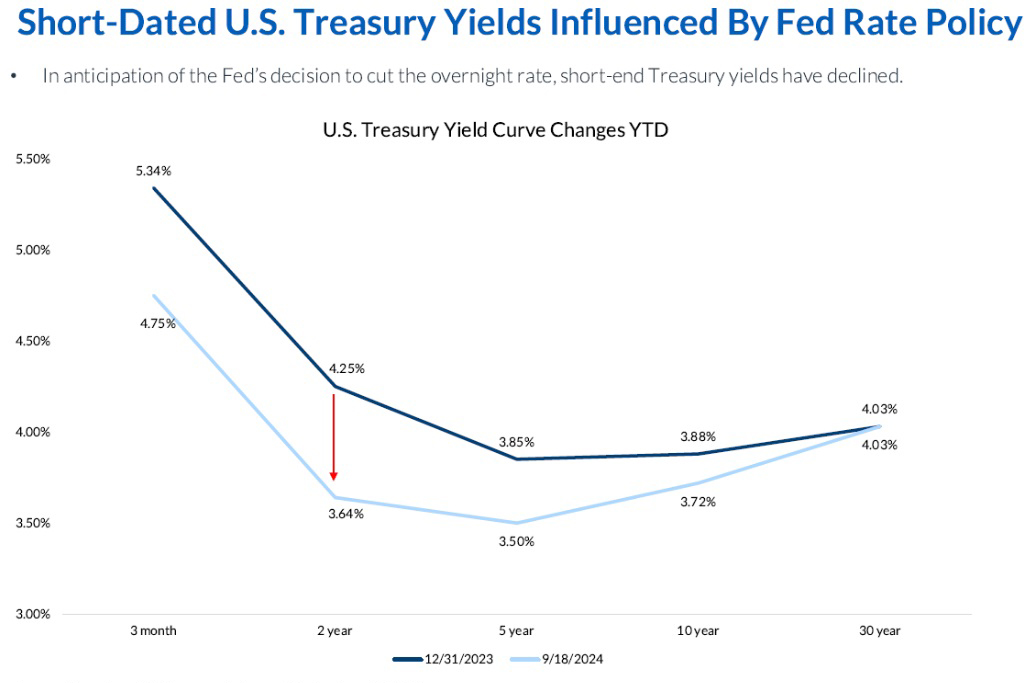 Short-Dated U.S. Treasury Yields Influenced By Fed Rate Policy