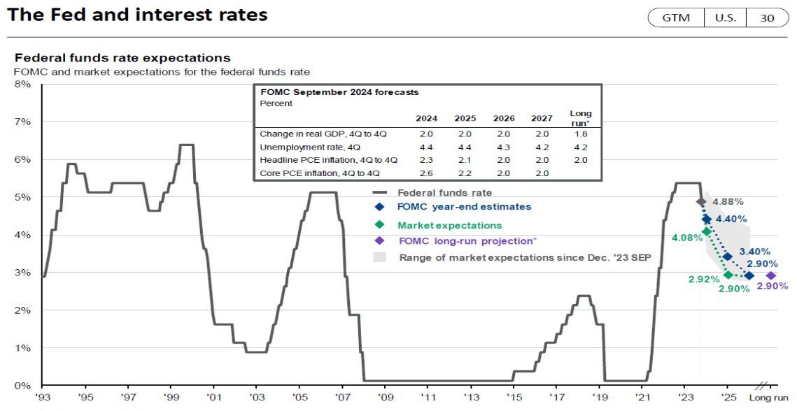 The Fed and interest rates