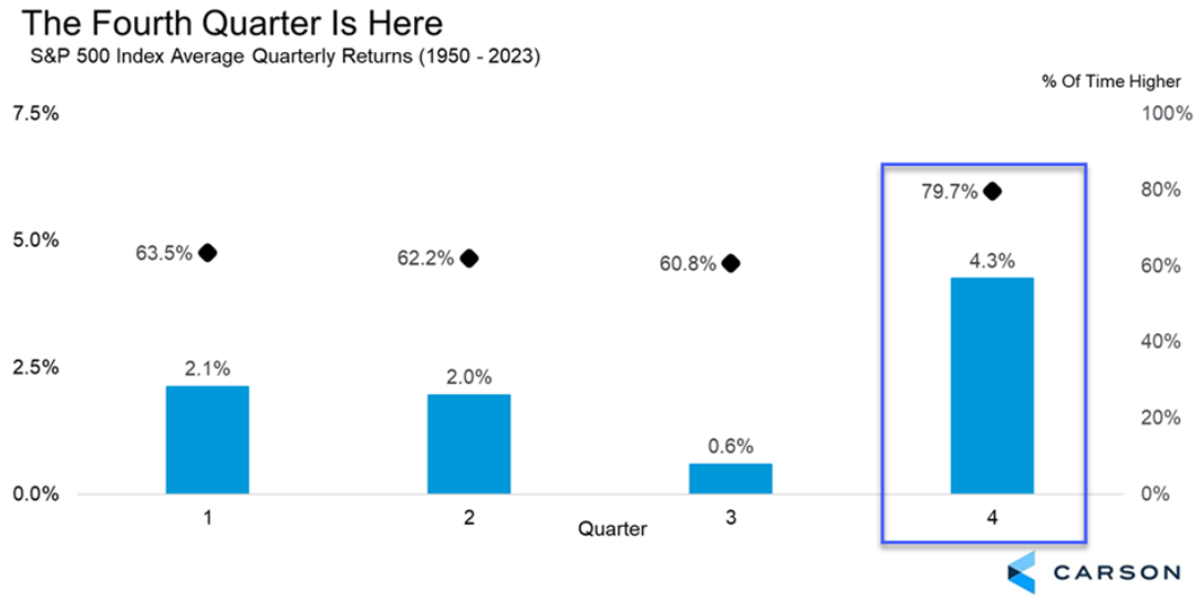 The Fourth Quarter Is Here