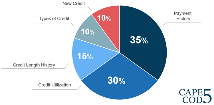 Credit Pie Chart