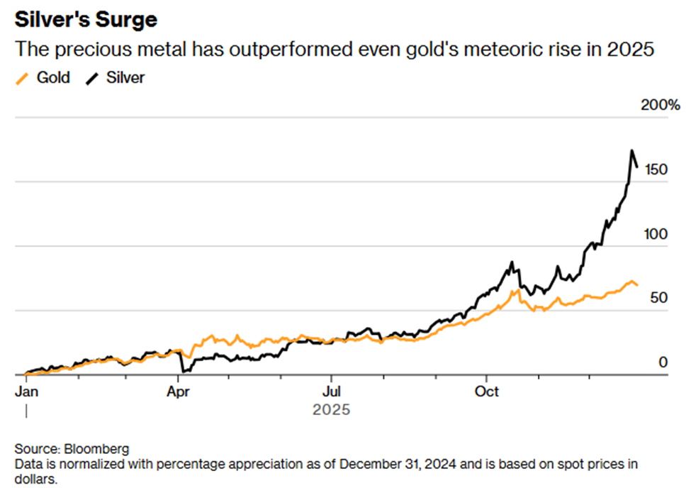 Silver's surge chart