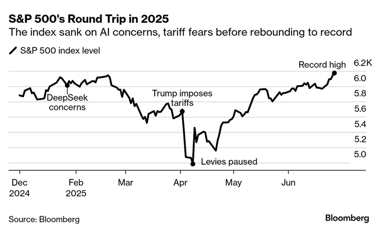 S&P 500's Round Trip in 2025